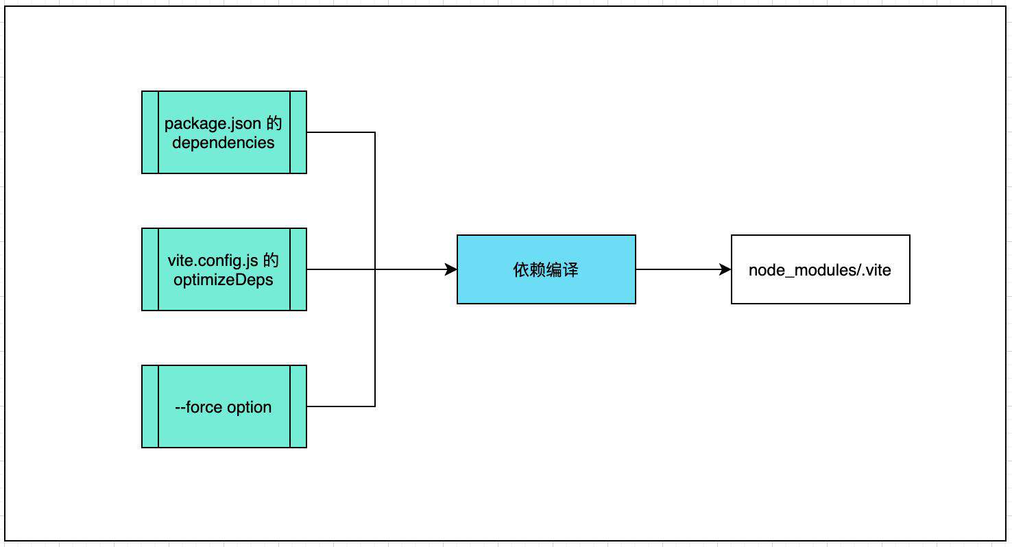 Vite 依赖预编译，缩短数倍的冷启动时间